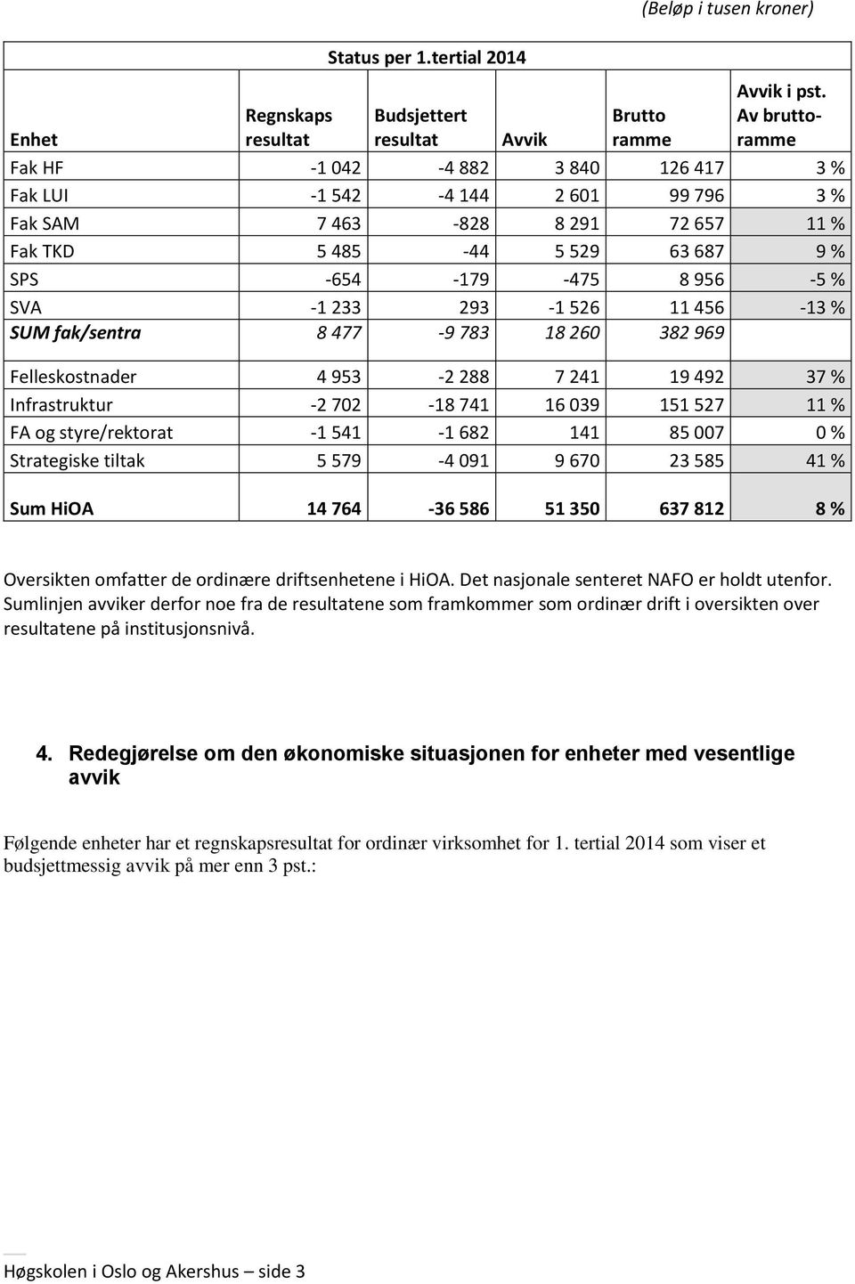 293-1 526 11 456-13 % SUM fak/sentra 8 477-9 783 18 260 382 969 Felleskostnader 4 953-2 288 7 241 19 492 37 % Infrastruktur -2 702-18 741 16 039 151 527 11 % FA og styre/rektorat -1 541-1 682 141 85