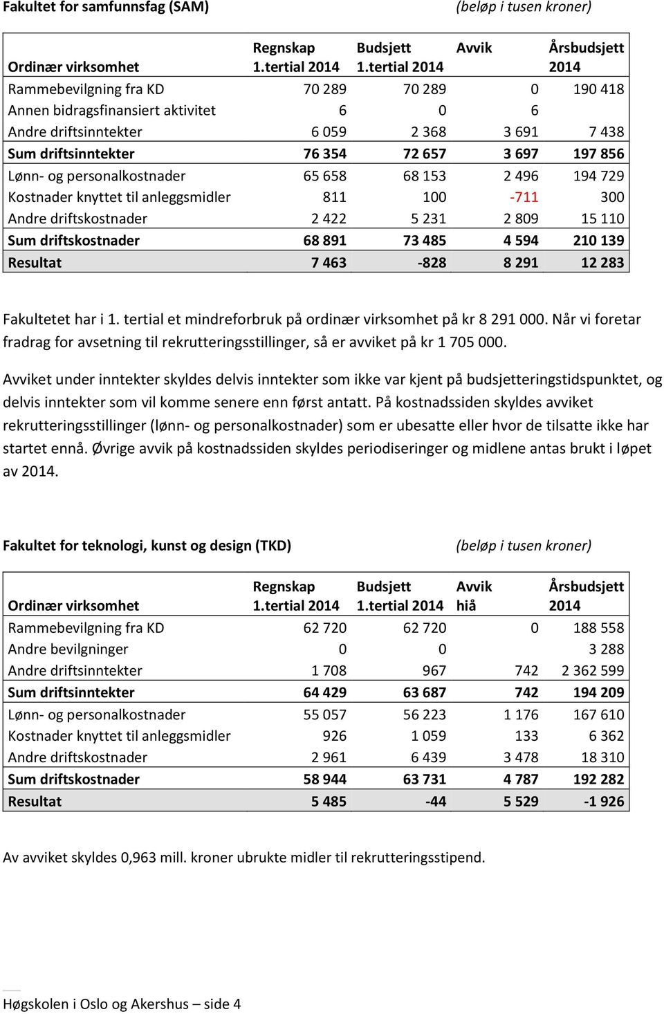 4 594 210 139 Resultat 7 463-828 8 291 12 283 Fakultetet har i 1. tertial et mindreforbruk på ordinær virksomhet på kr 8 291 000.