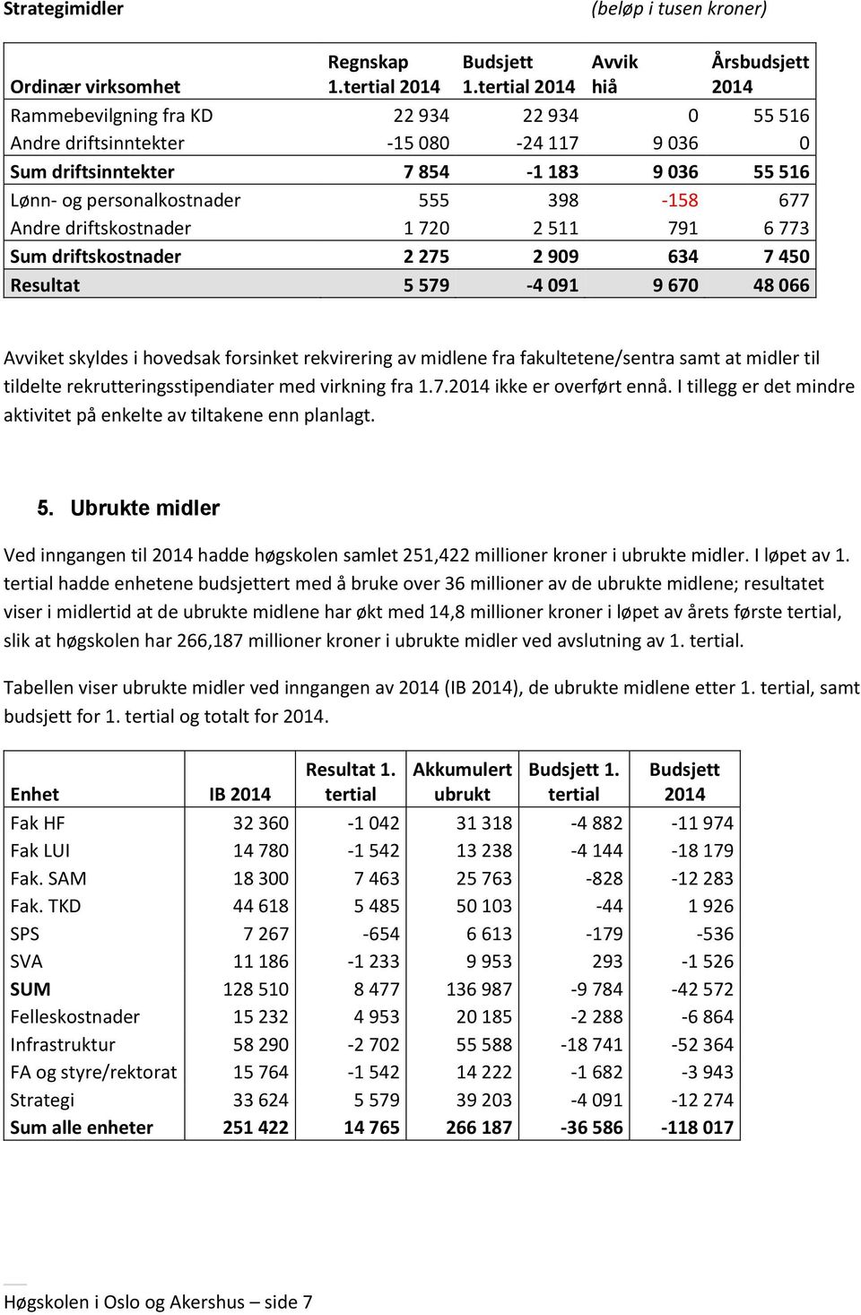 midler til tildelte rekrutteringsstipendiater med virkning fra 1.7. ikke er overført ennå. I tillegg er det mindre aktivitet på enkelte av tiltakene enn planlagt. 5.