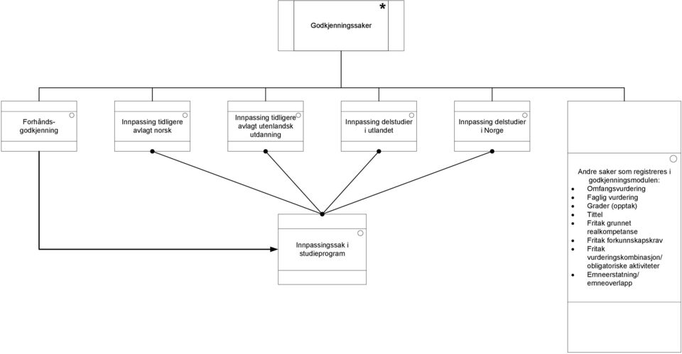 som registreres i godkjenningsmodulen: Omfangsvurdering Faglig vurdering Grader (opptak) Tittel Fritak grunnet