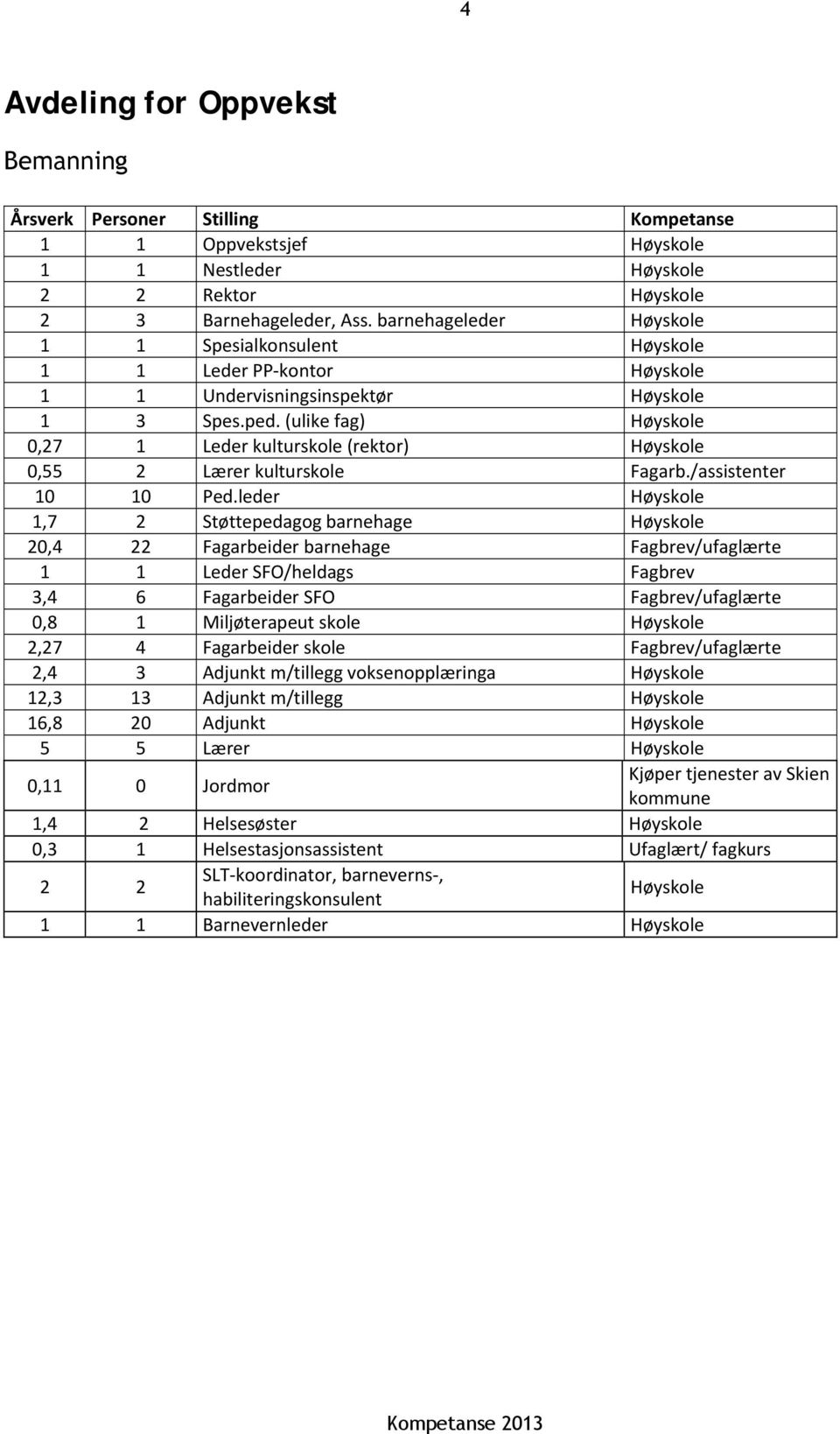 leder 1,7 2 Støttepedagog barnehage 20,4 22 Fagarbeider barnehage Fagbrev/ufaglærte 1 1 Leder SFO/heldags Fagbrev 3,4 6 Fagarbeider SFO Fagbrev/ufaglærte 0,8 1 Miljøterapeut skole 2,27 4 Fagarbeider