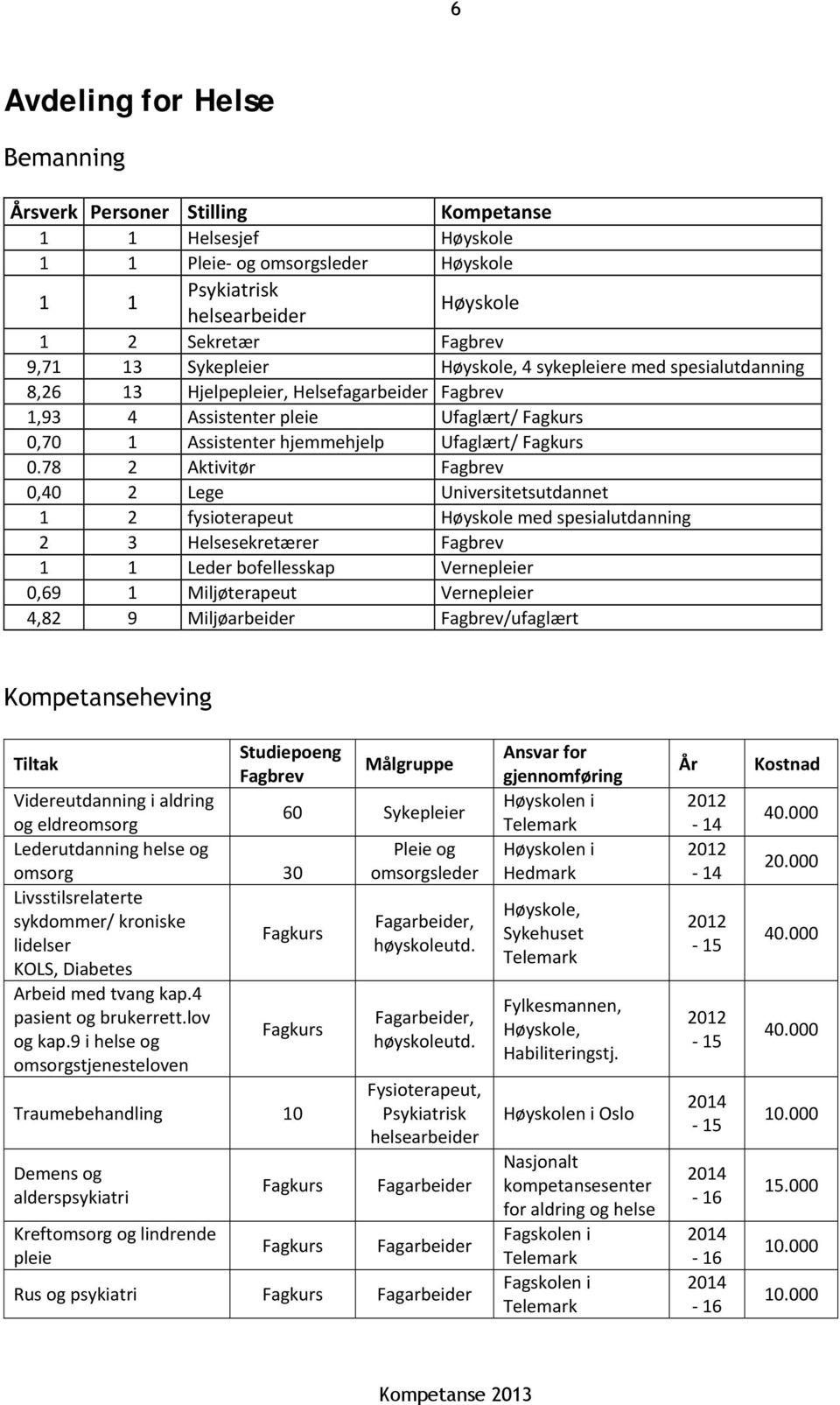 78 2 Aktivitør Fagbrev 0,40 2 Lege Universitetsutdannet 1 2 fysioterapeut med spesialutdanning 2 3 Helsesekretærer Fagbrev 1 1 Leder bofellesskap Vernepleier 0,69 1 Miljøterapeut Vernepleier 4,82 9