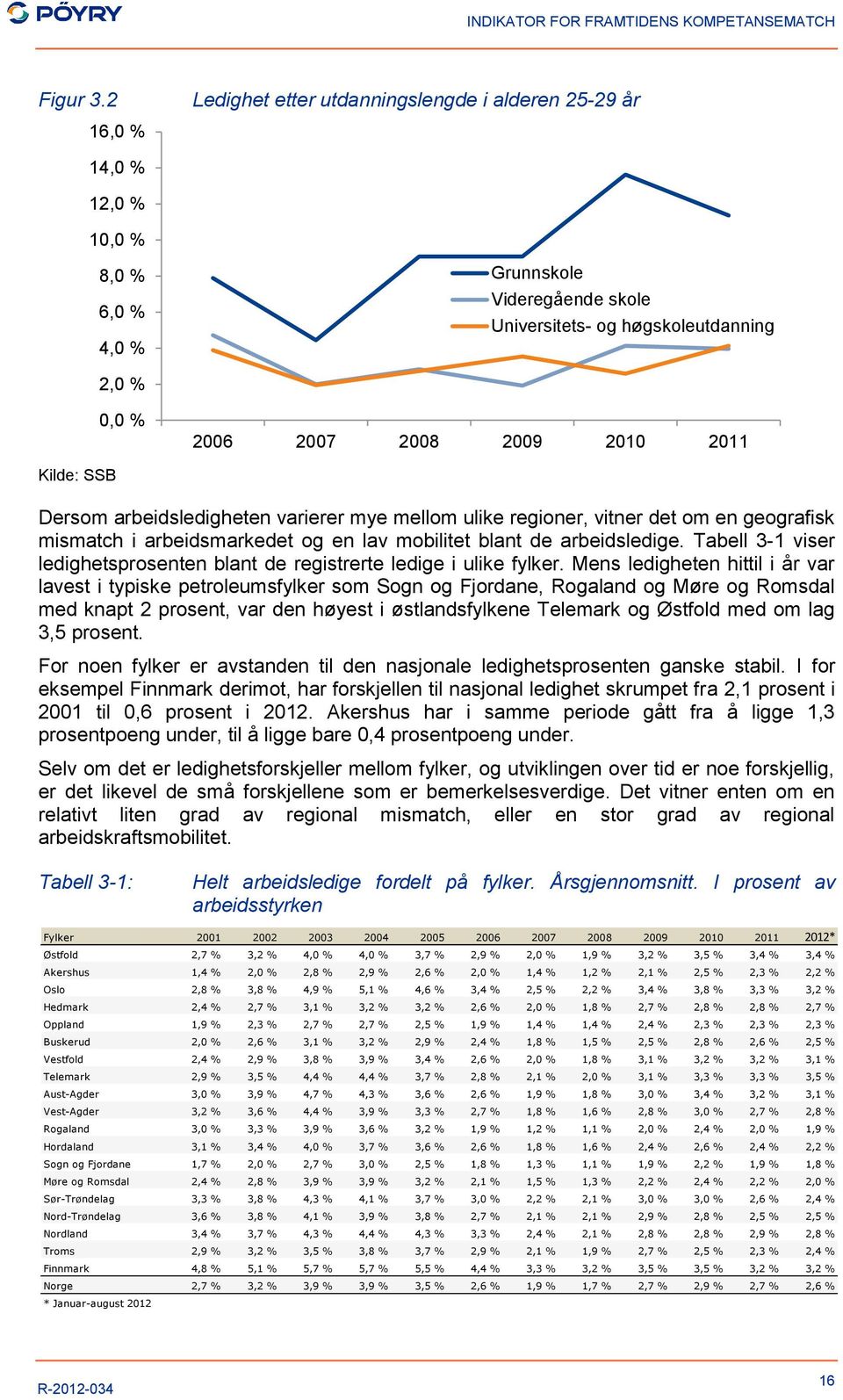 2010 2011 Kilde: SSB Dersom arbeidsledigheten varierer mye mellom ulike regioner, vitner det om en geografisk mismatch i arbeidsmarkedet og en lav mobilitet blant de arbeidsledige.