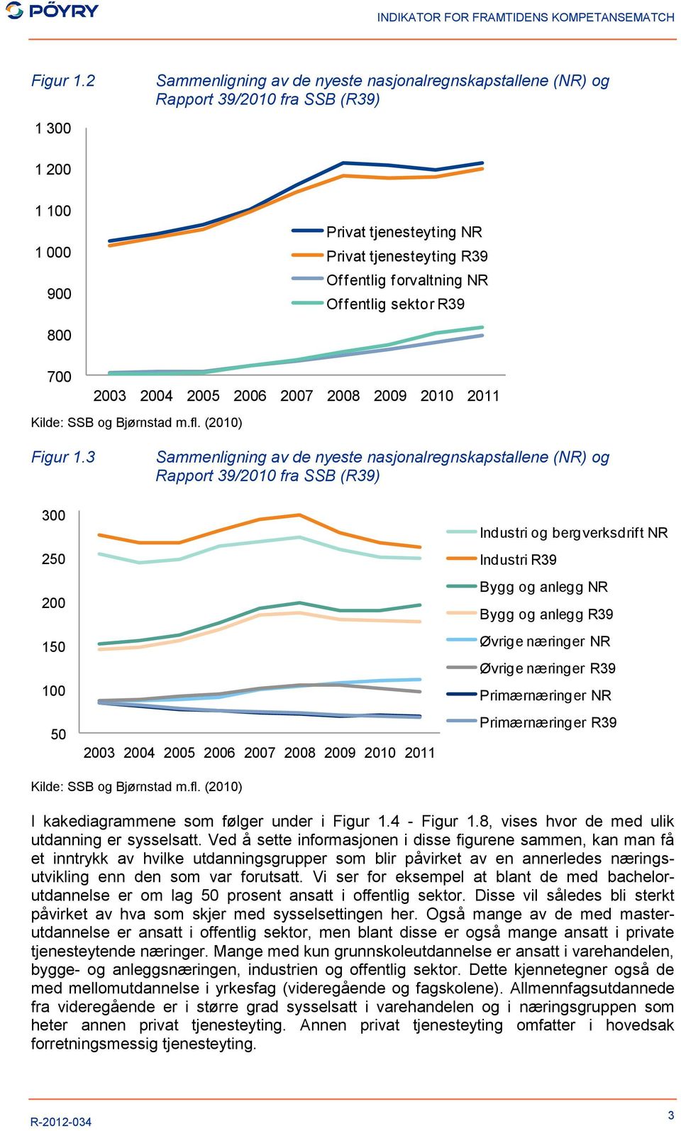 Offentlig sektor R39 800 700 2003 2004 2005 2006 2007 2008 2009 2010 2011 Kilde: SSB og Bjørnstad m.fl.