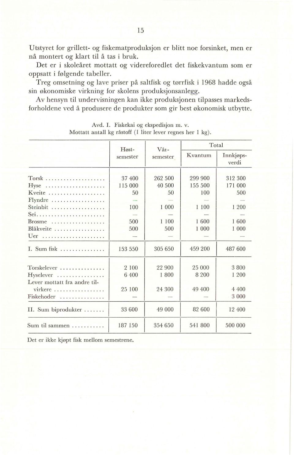 Treg omsetning og ave priser på satfisk og tørrfisk i 1968 hadde også sin økonomiske virkning for skoens produksjonsanegg.