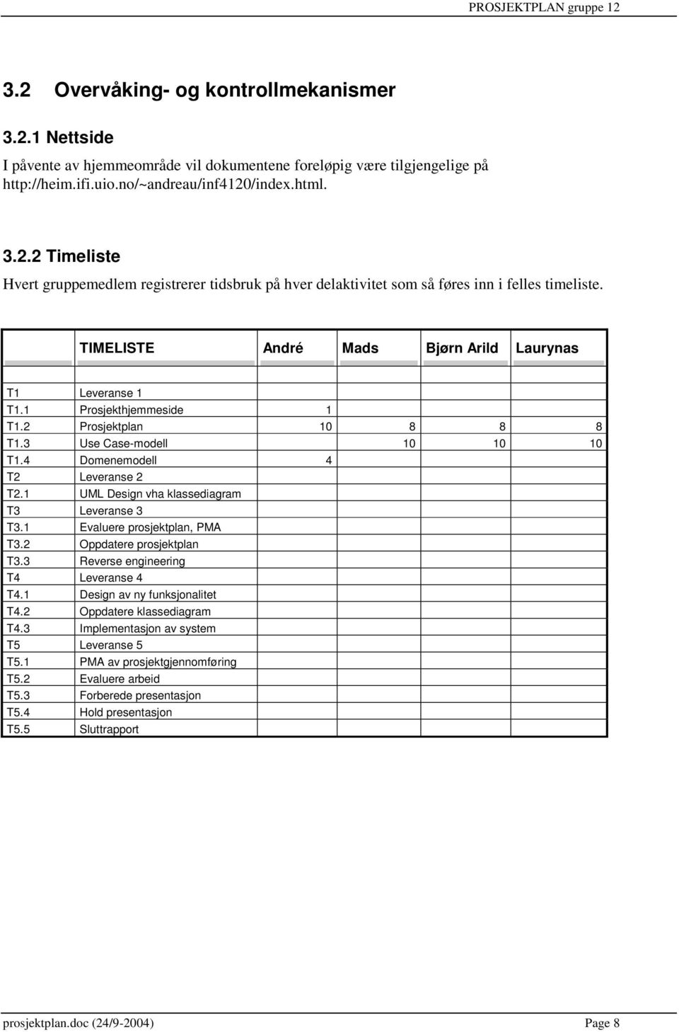 1 UML Design vha klassediagram T3 Leveranse 3 T3.1 Evaluere prosjektplan, PMA T3.2 Oppdatere prosjektplan T3.3 Reverse engineering T4 Leveranse 4 T4.1 Design av ny funksjonalitet T4.