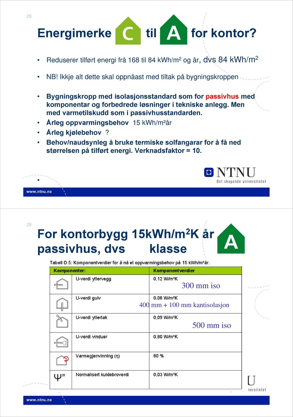 løsninger i tekniske anlegg. Men med varmetilskudd som i passivhusstandarden. Årleg oppvarmingsbehov 15 kwh/m²år Årleg kjølebehov?