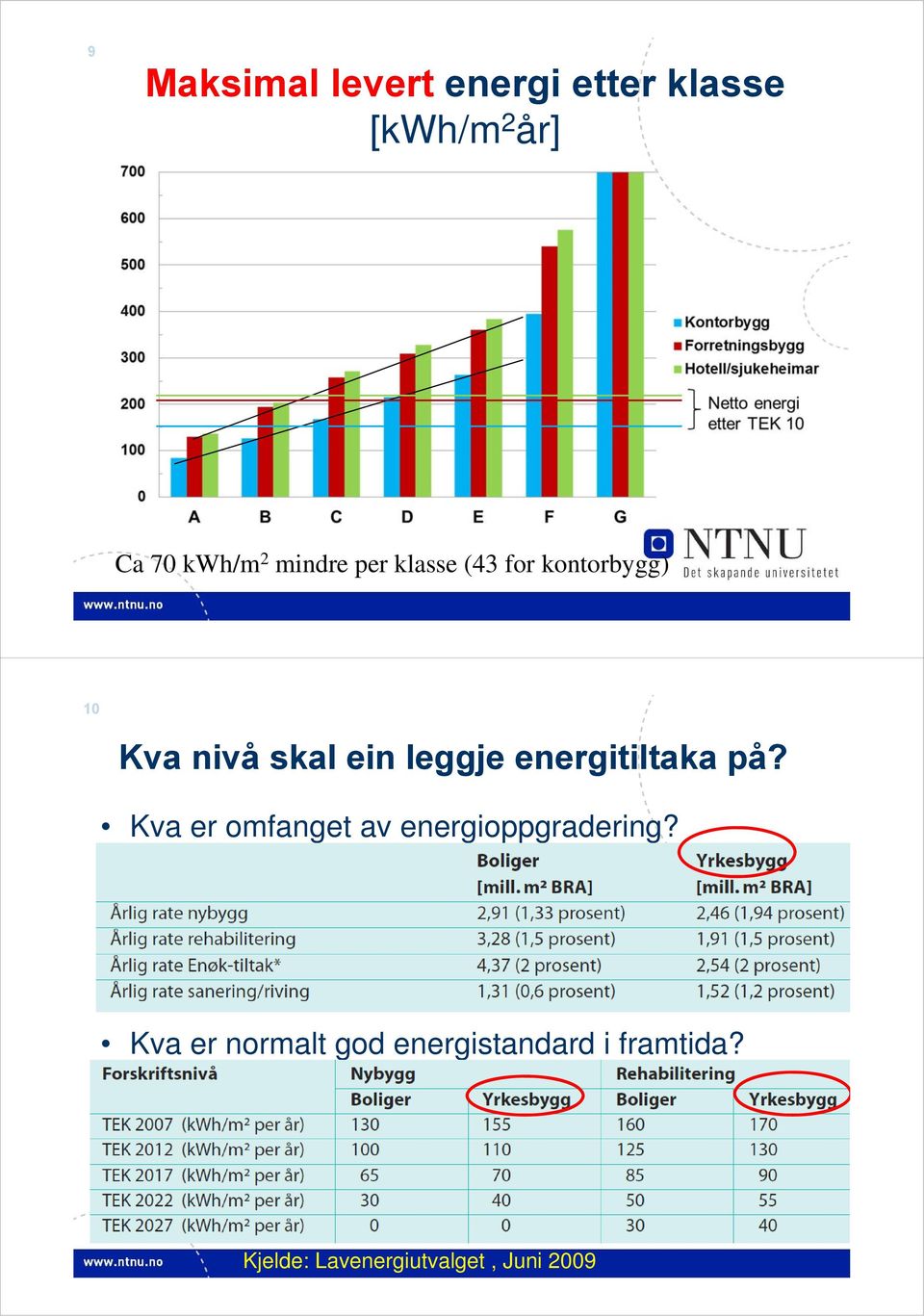 energitiltaka på? Kva er omfanget av energioppgradering?