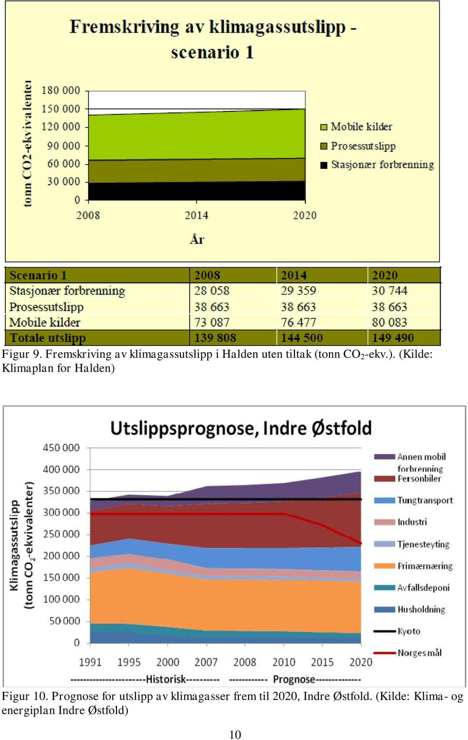 (tonn CO 2 -ekv.). (Kilde: Klimaplan for Halden) Figur 10.