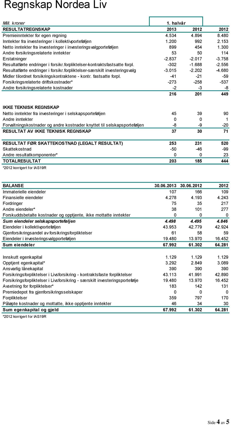 forpliktelser-kontraktsfastsatte forpl. -302-1.688-2.556 Resultatførte endringer i forsikr.forpliktelser-særskilt investeringsvalg -3.015-2.202-4.680 Midler tilordnet forsikringskontraktene - kontr.