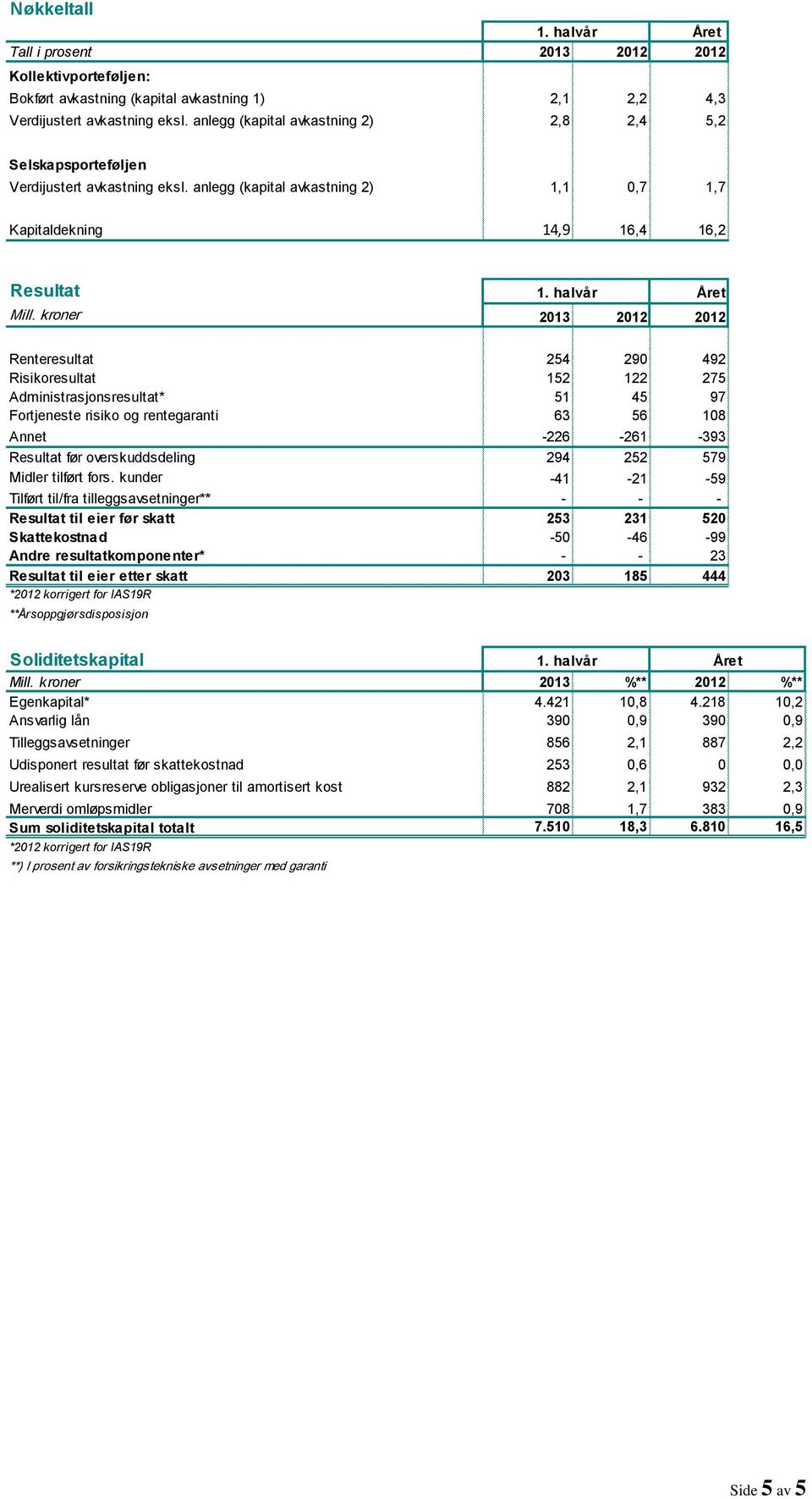 kroner 2013 2012 2012 Renteresultat 254 290 492 Risikoresultat 152 122 275 Administrasjonsresultat* 51 45 97 Fortjeneste risiko og rentegaranti 63 56 108 Annet -226-261 -393 Resultat før