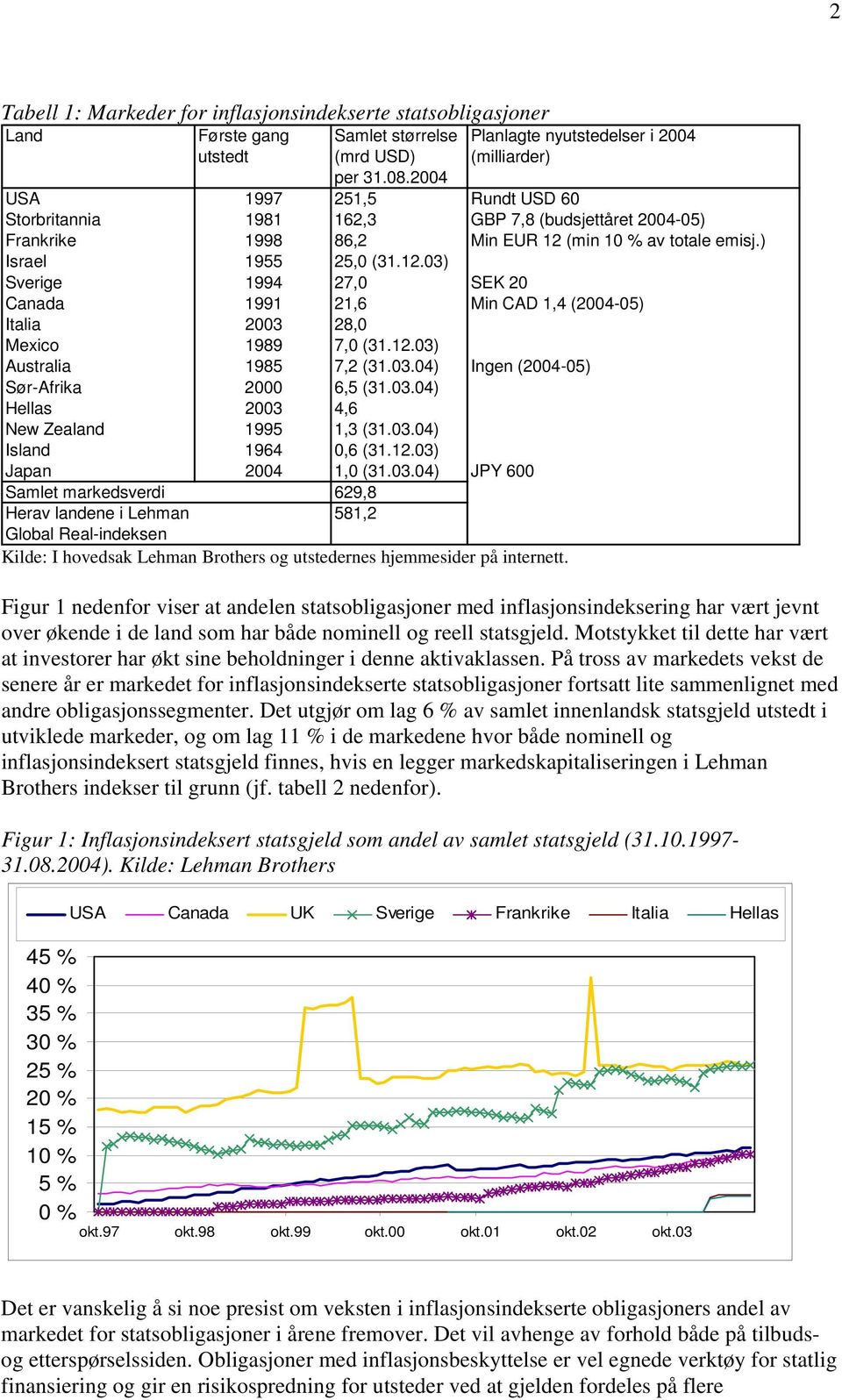 (min 10 % av totale emisj.) Israel 1955 25,0 (31.12.03) Sverige 1994 27,0 SEK 20 Canada 1991 21,6 Min CAD 1,4 (2004-05) Italia 2003 28,0 Mexico 1989 7,0 (31.12.03) Australia 1985 7,2 (31.03.04) Ingen (2004-05) Sør-Afrika 2000 6,5 (31.