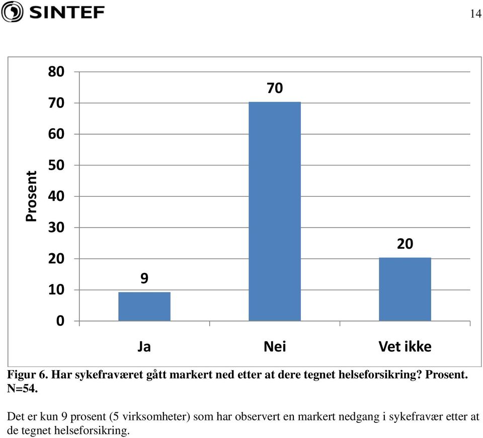 helseforsikring? Prosent. N=54.