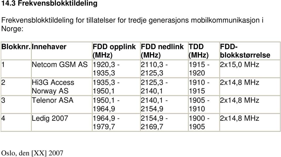 Innehaver FDD opplink (MHz) 1 Netcom GSM AS 1920,3-1935,3 2 Hi3G Access 1935,3 - Norway AS 1950,1 3 Telenor ASA