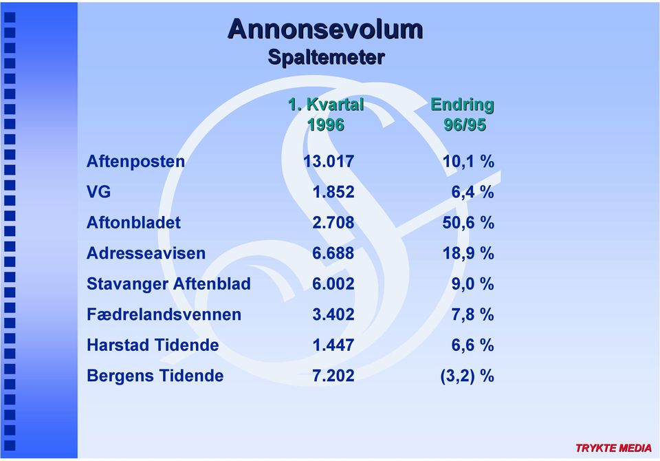 688 18,9 % Stavanger Aftenblad 6.002 9,0 % F¾drelandsvennen 3.