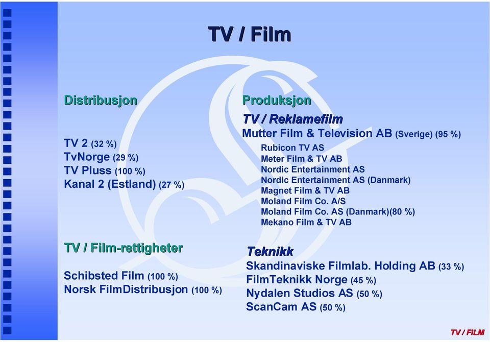 Nordic Entertainment AS Nordic Entertainment AS (Danmark) Magnet Film & TV AB Moland Film Co. A/S Moland Film Co.