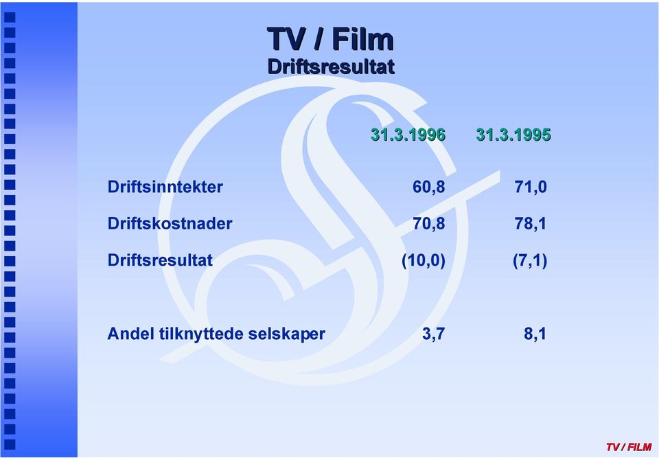 71,0 Driftskostnader 70,8 78,1