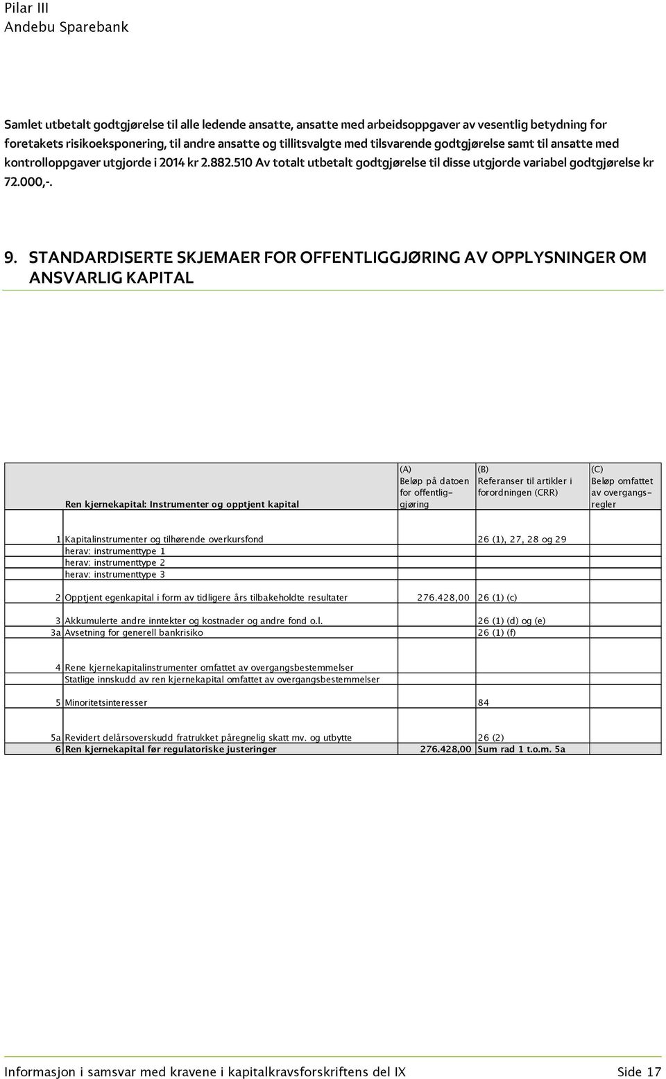 STANDARDISERTE SKJEMAER FOR OFFENTLIGGJØRING AV OPPLYSNINGER OM ANSVARLIG KAPITAL Ren kjernekapital: Instrumenter og opptjent kapital (A) Beløp på datoen for offentliggjøring (B) Referanser til