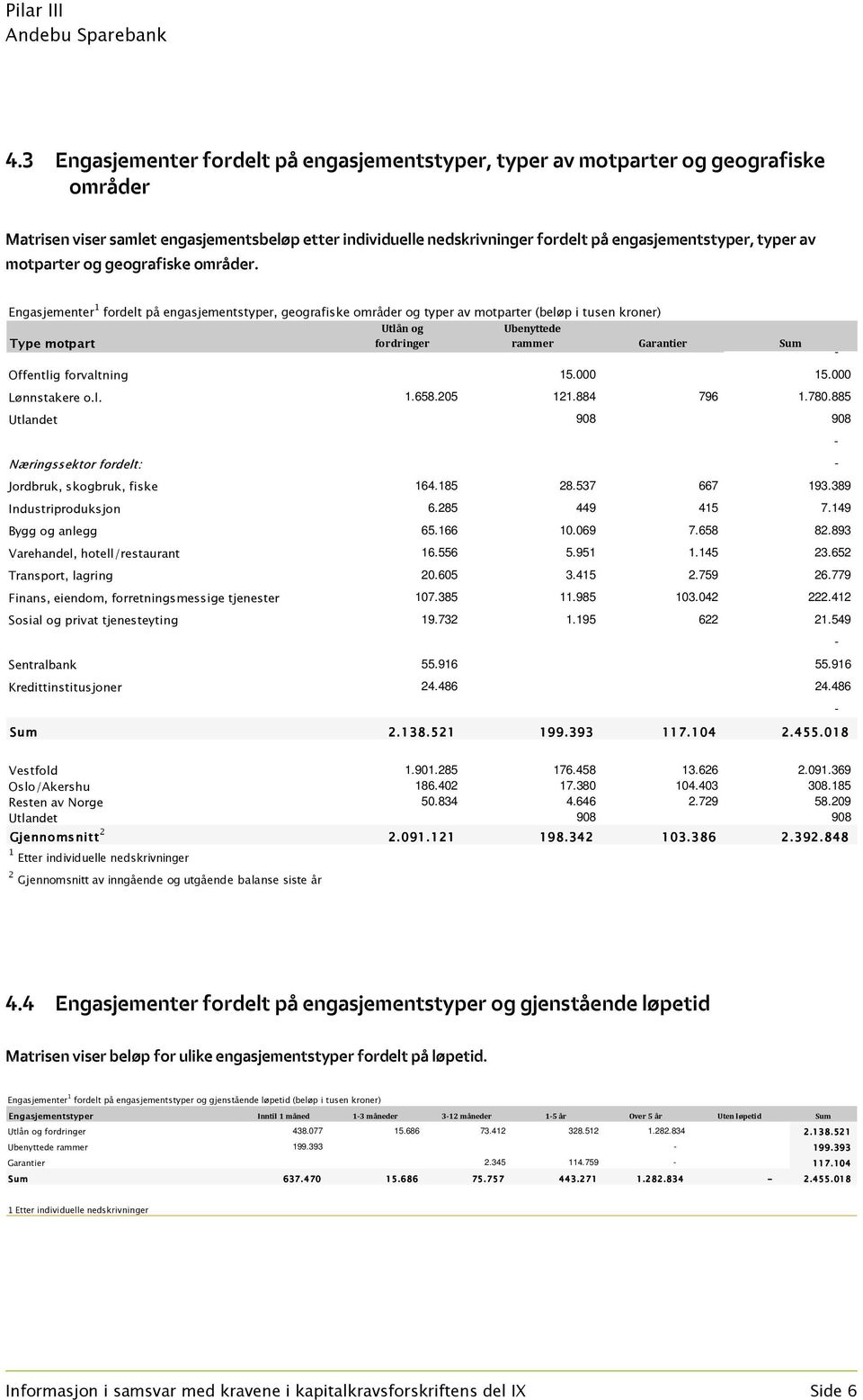 Engasjementer 1 fordelt på engasjementstyper, geografiske områder og typer av motparter (beløp i tusen kroner) Type motpart Utlån og fordringer Ubenyttede rammer Garantier Sum Offentlig forvaltning