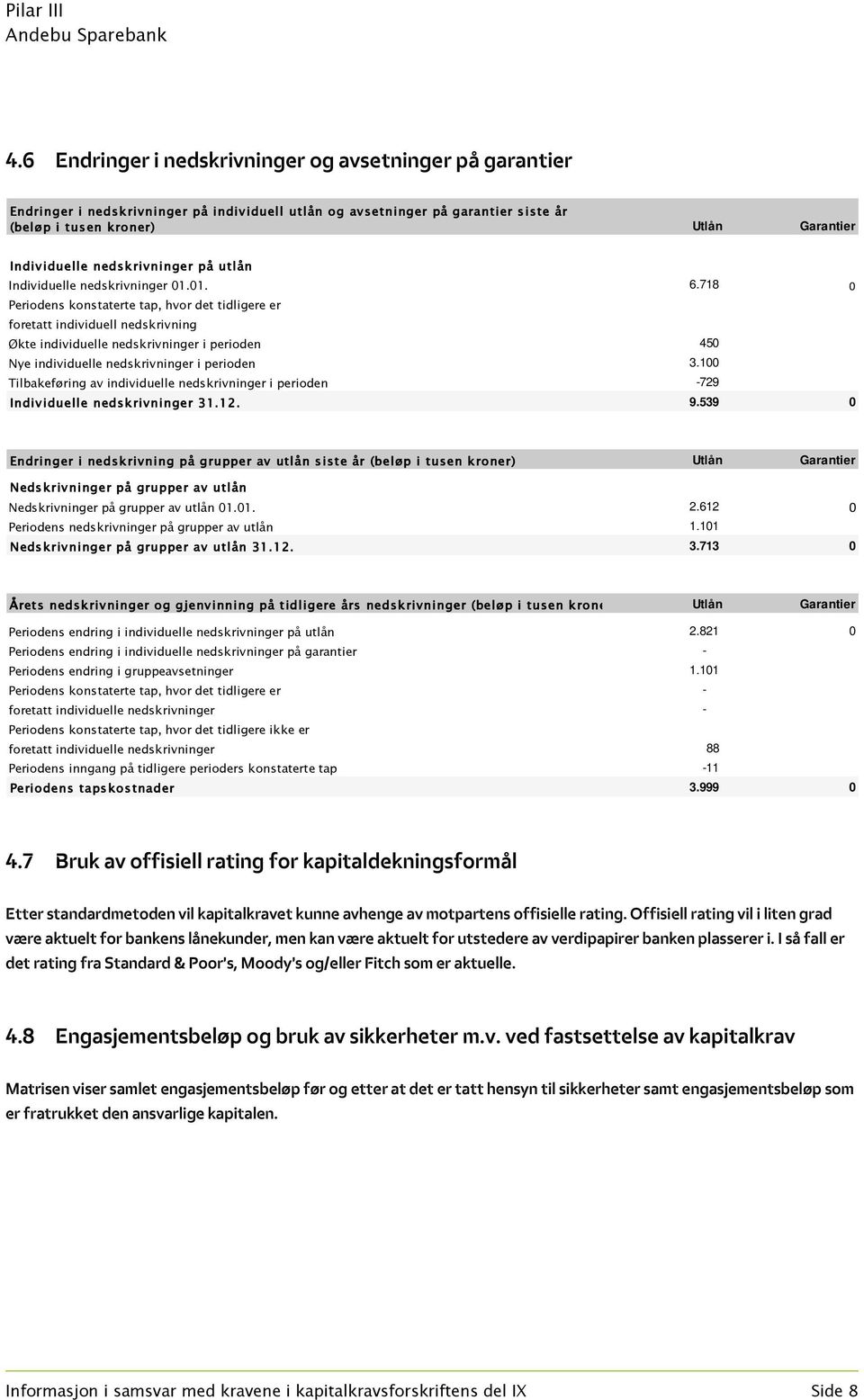 718 0 Periodens konstaterte tap, hvor det tidligere er foretatt individuell nedskrivning Økte individuelle nedskrivninger i perioden 450 Nye individuelle nedskrivninger i perioden 3.