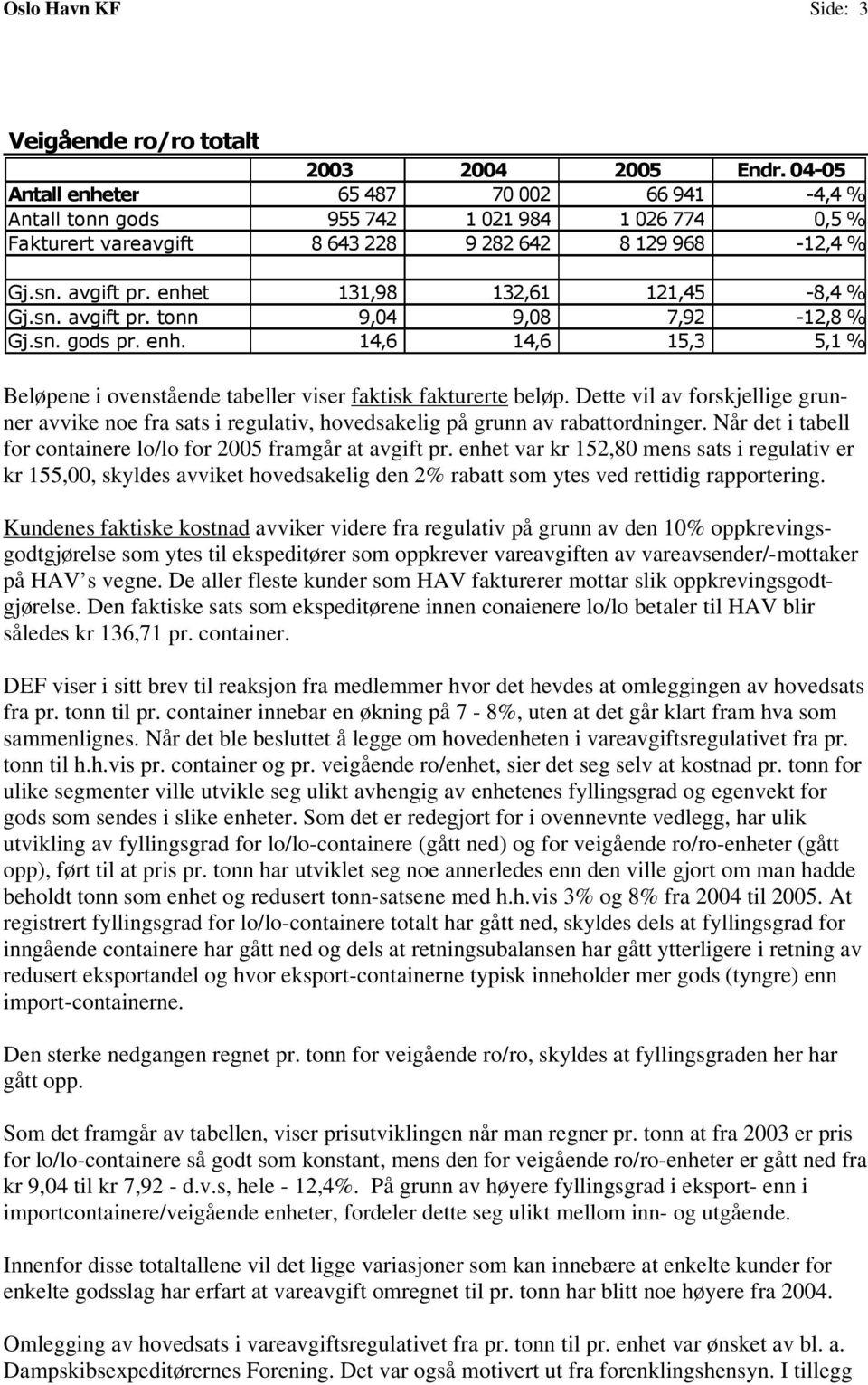 enhet 131,98 132,61 121,45-8,4 % Gj.sn. avgift pr. tonn 9,04 9,08 7,92-12,8 % Gj.sn. gods pr. enh. 14,6 14,6 15,3 5,1 % Beløpene i ovenstående tabeller viser faktisk fakturerte beløp.