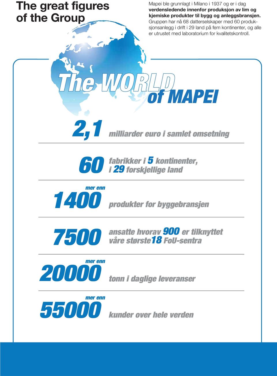 The WORLD of MAPEI 2,1 milliarder euro i samlet omsetning 60 mer enn 1400 7500 mer enn 20000 mer enn 55000 fabrikker i 5 kontinenter, i 29 forskjellige land produkter for