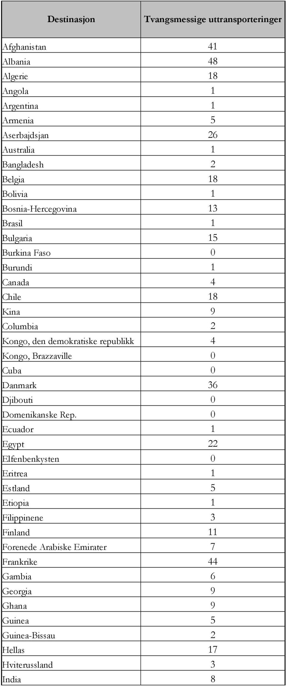 demokratiske republikk 4 Kongo, Brazzaville 0 Cuba 0 Danmark 36 Djibouti 0 Domenikanske Rep.