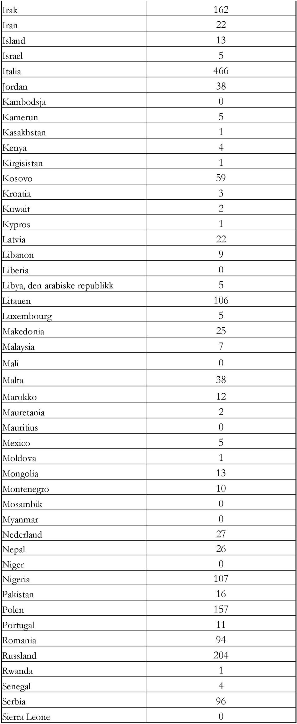 Malaysia 7 Mali 0 Malta 38 Marokko 12 Mauretania 2 Mauritius 0 Mexico 5 Moldova 1 Mongolia 13 Montenegro 10 Mosambik 0 Myanmar 0