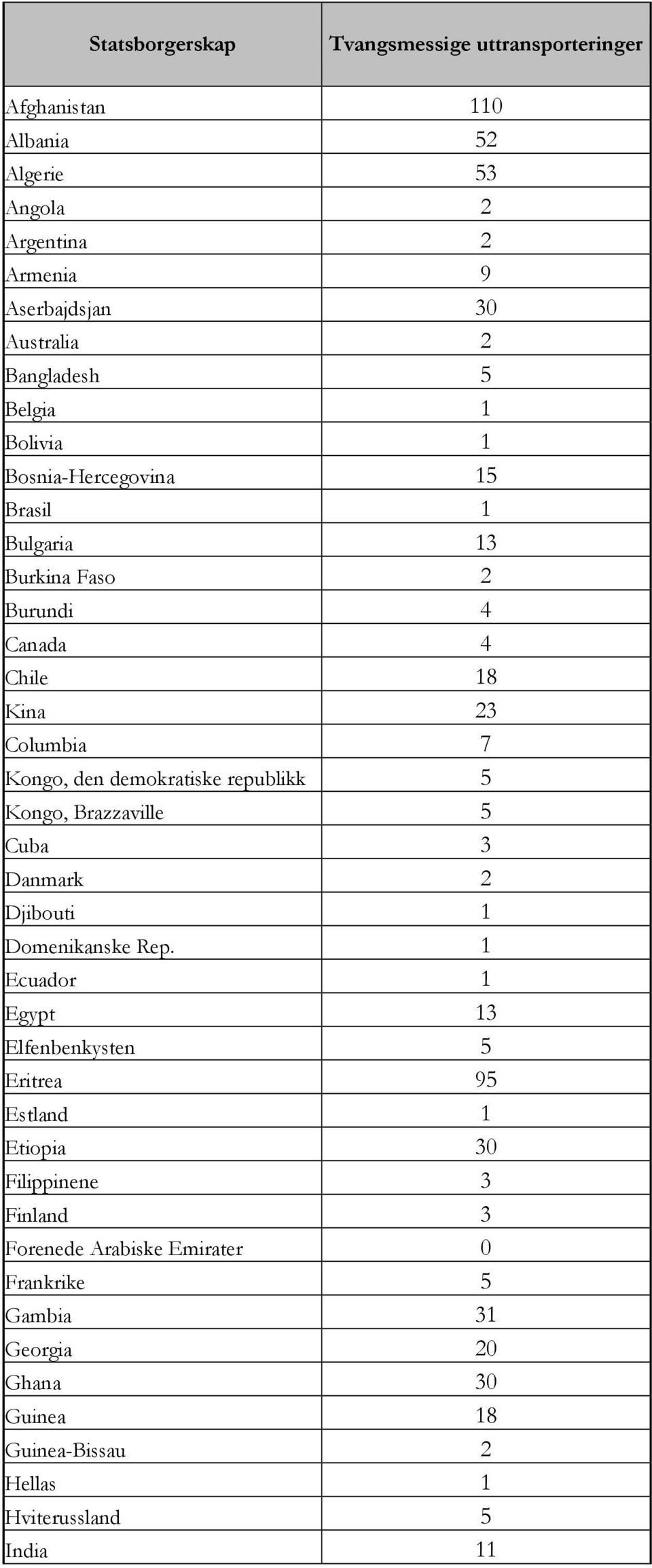 demokratiske republikk 5 Kongo, Brazzaville 5 Cuba 3 Danmark 2 Djibouti 1 Domenikanske Rep.