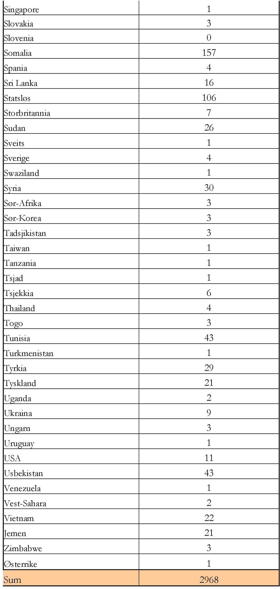 1 Tsjekkia 6 Thailand 4 Togo 3 Tunisia 43 Turkmenistan 1 Tyrkia 29 Tyskland 21 Uganda 2 Ukraina 9 Ungarn 3