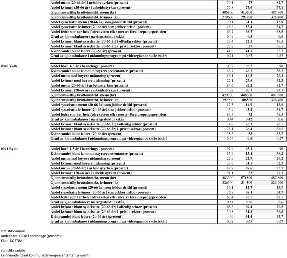 (prosent) 48,6 53,4 34,7 Andel fedre som tar hele fedrekvoten eller mer av foreldrepengeperioden 66,7 66,7 68,5 Grad av kjønnsbalansert næringsstuktur (skår) 0,49 0,5 0,6 Andel kvinner blant