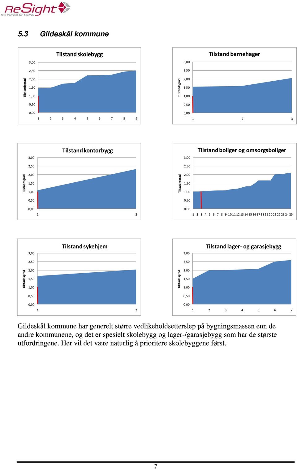 Tilstadnsgrad Tilstadnsgrad 3 4 5 6 7 Gildeskål kommune har generelt større vedlikeholdsetterslep på bygningsmassen enn de andre