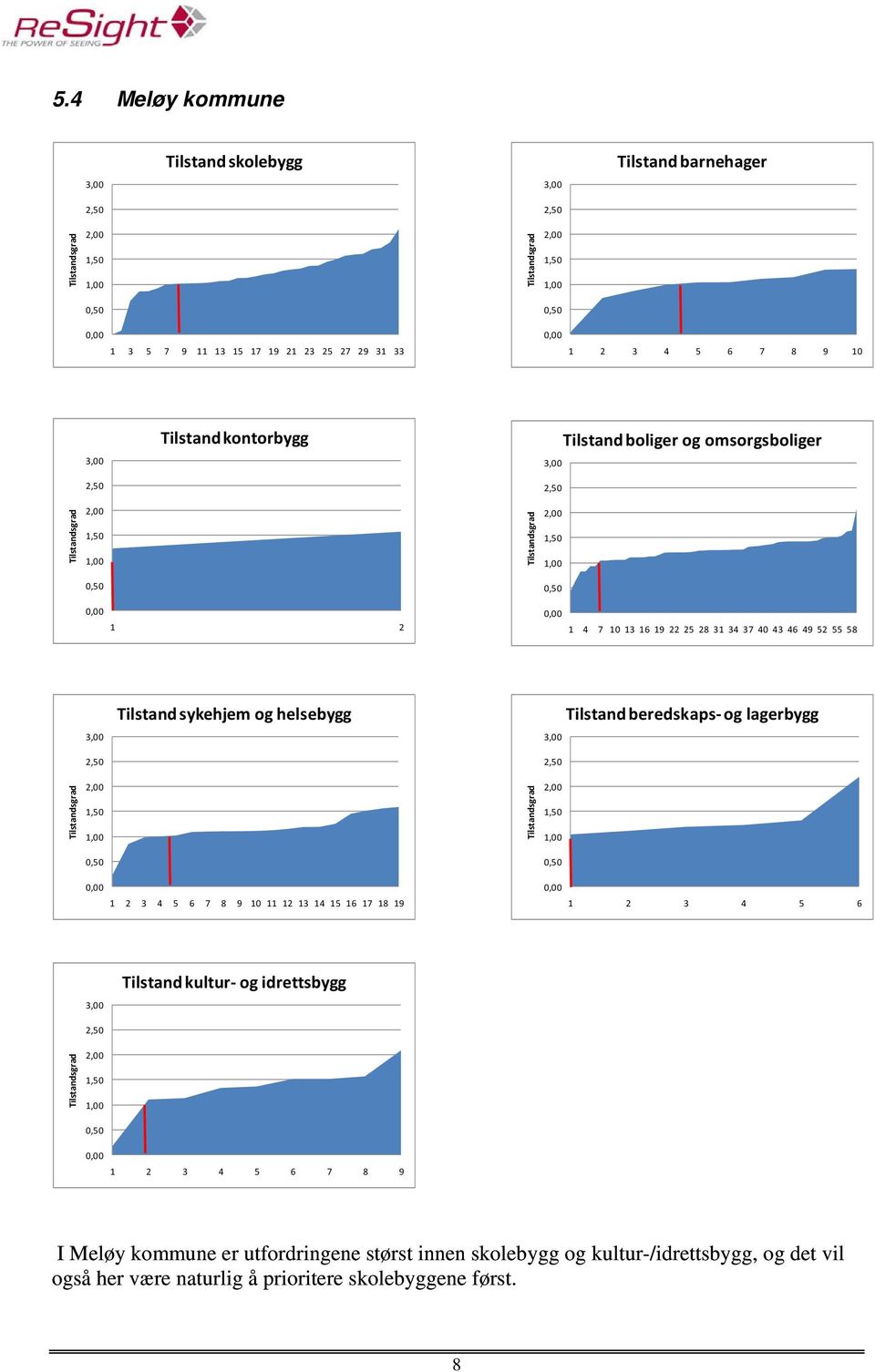 beredskaps og lagerbygg 3 4 5 6 7 8 9 10 11 12 13 14 15 16 17 18 19 3 4 5 6 Tilstand kultur og idrettsbygg 3 4 5 6 7 8 9 I Meløy