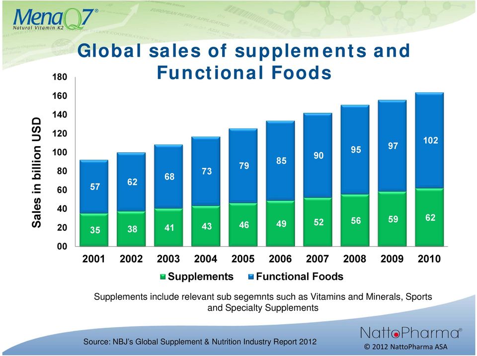 Supplements 85 90 Functional Foods Supplements include relevant sub segemnts such as Vitamins and