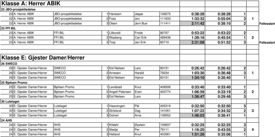 ::08 0:5:5 Fellesstart Klasse E: Gjester Damer/Herrer 6 SWECO 6 E: Gjester Damer/Herrer SWECO Eid Nielsen Lars 85 0:6: 0:6: 6 E: Gjester Damer/Herrer SWECO Arnesen Harald 79 :0:0 0:6:8 6 E: Gjester