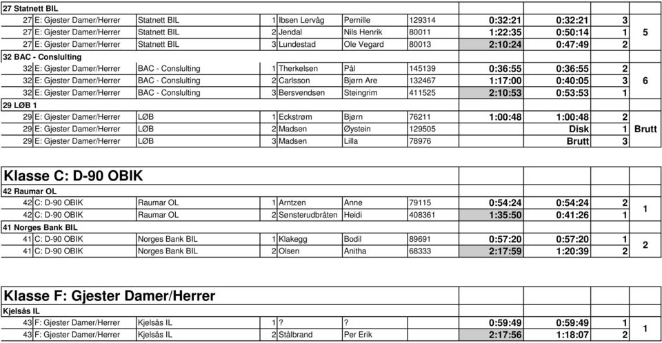 0:0:05 E: Gjester Damer/Herrer BAC - Conslulting Bersvendsen Steingrim 55 :0:5 0:5:5 9 LØB 9 E: Gjester Damer/Herrer LØB Eckstrøm Bjørn 76 :00:8 :00:8 9 E: Gjester Damer/Herrer LØB Madsen Øystein