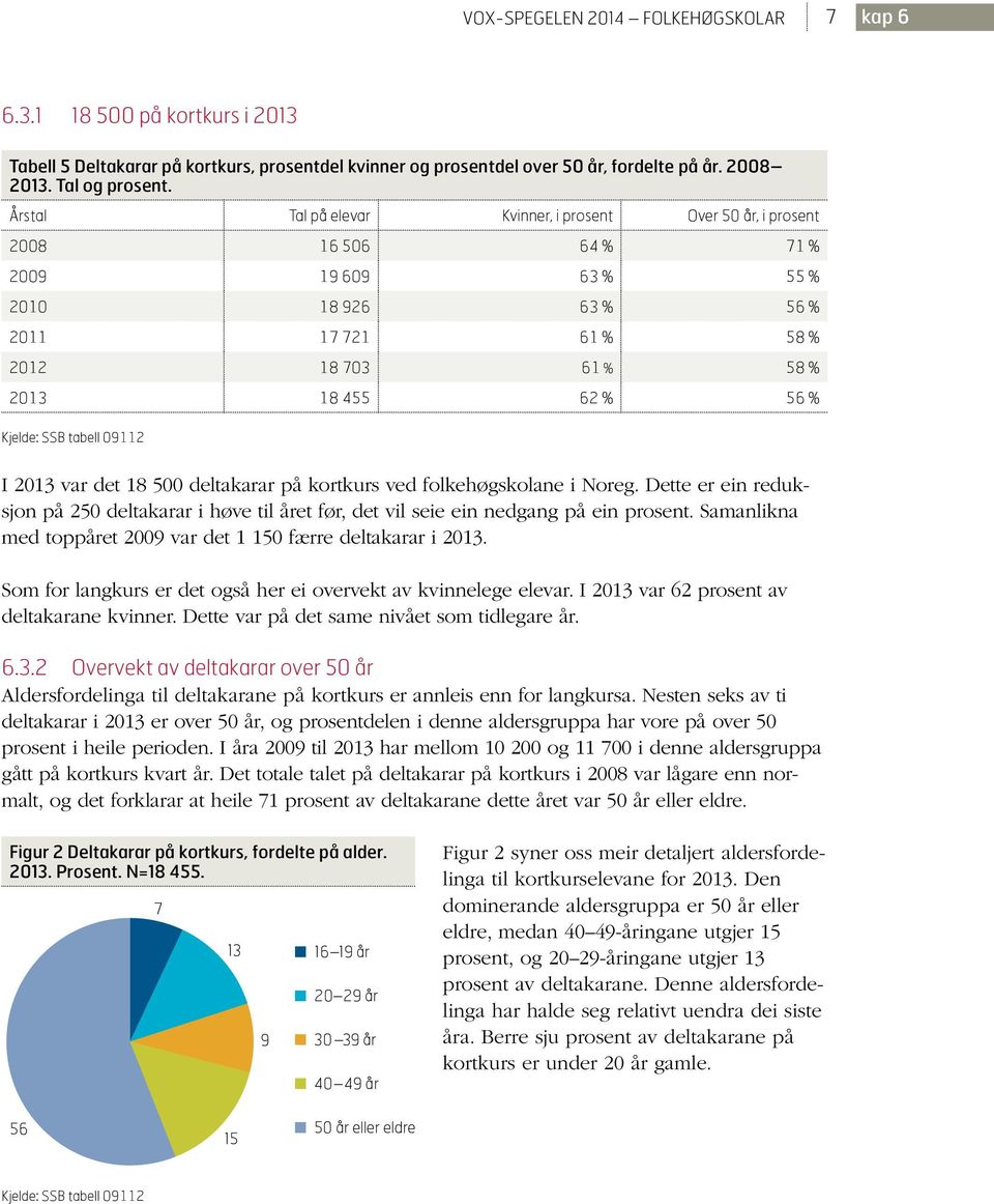 Kjelde: SSB tabell 09112 I 2013 var det 18 500 deltakarar på kortkurs ved folkehøgskolane i Noreg.