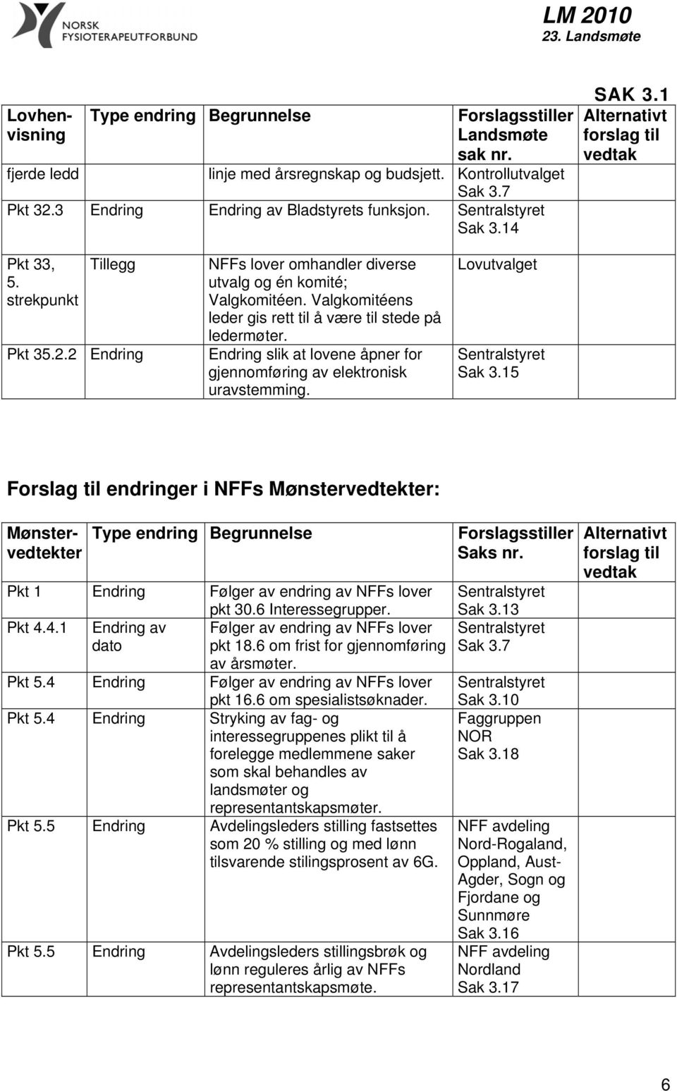 15 Forslag til endringer i NFFs Mønstervedtekter: Mønstervedtekter Pkt 1 Endring Følger av endring av NFFs lover pkt 30.6 Interessegrupper. Pkt 4.4.1 Endring av Følger av endring av NFFs lover pkt 18.