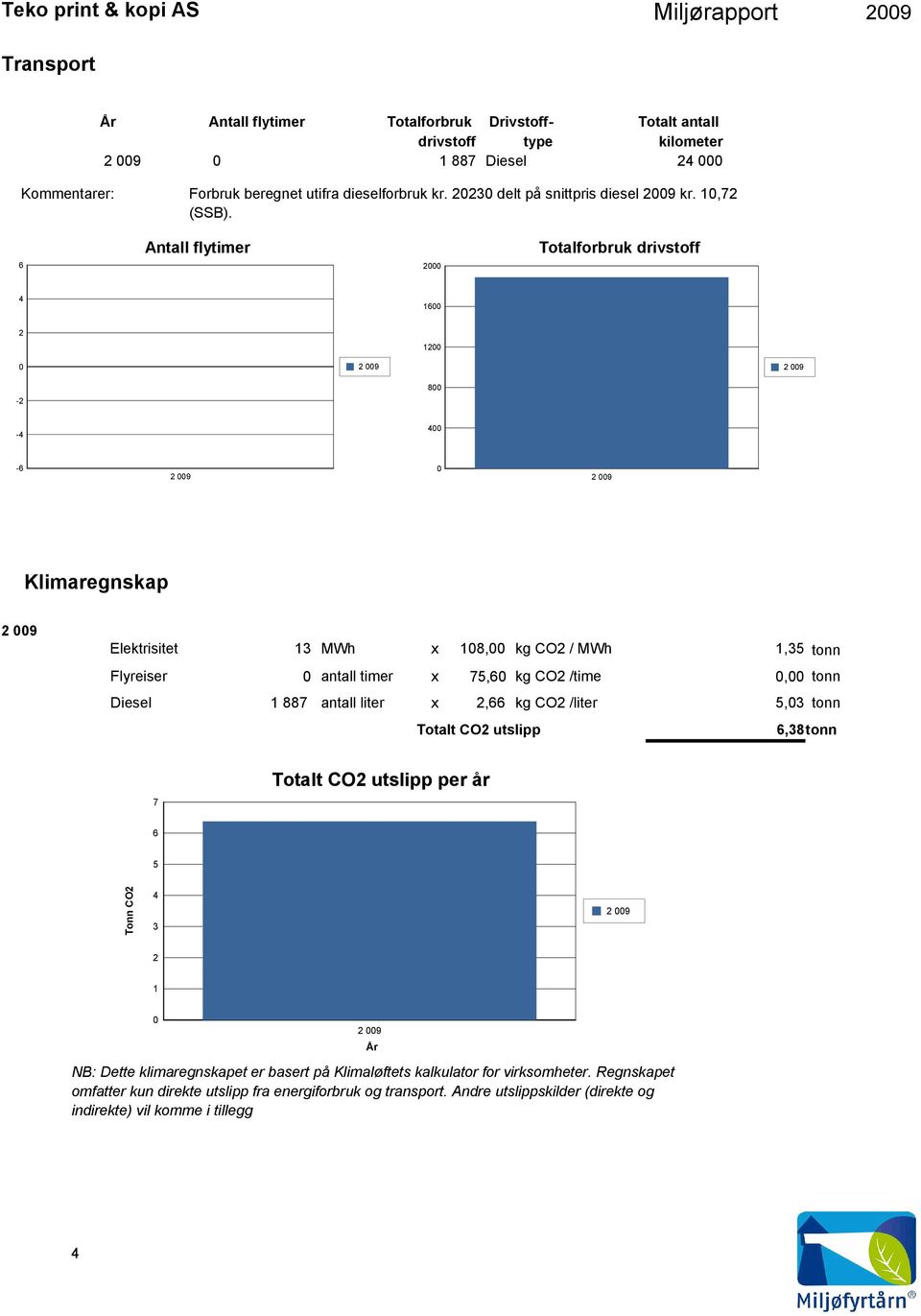 6 Antall flytimer Totalforbruk drivstoff 16 1 8 - - -6 Klimaregnskap Elektrisitet 13 MWh x 18, kg CO / MWh 1,3 tonn Flyreiser antall timer x 7,6 kg CO /time, tonn Diesel 1 887
