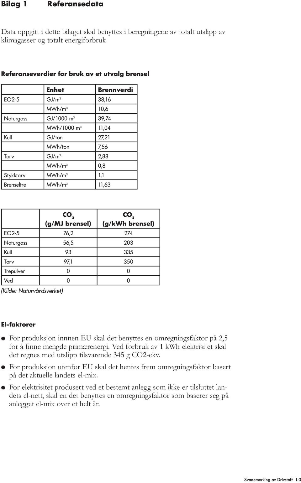 0,8 Stykktorv MWh/m 3 1,1 Brenseltre MWh/m 3 11,63 CO 2 (g/mj brensel) CO 2 (g/kwh brensel) EO2-5 76,2 274 Naturgass 56,5 203 Kull 93 335 Torv 97,1 350 Trepulver 0 0 Ved 0 0 (Kilde: Naturvårdsverket)