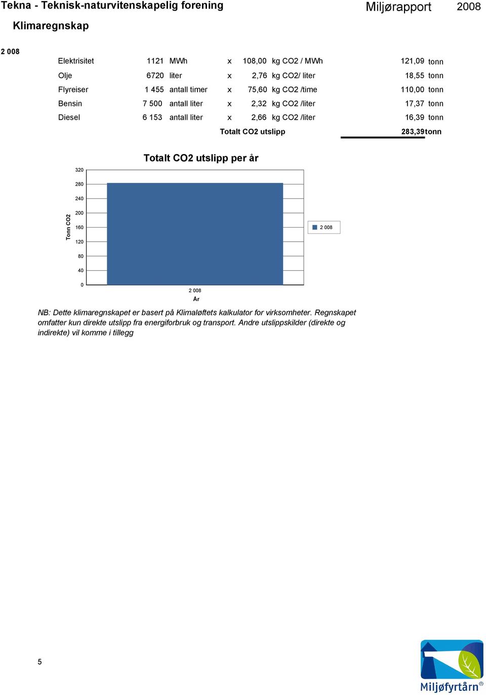 CO2 /liter 16,39 tonn Totalt CO2 utslipp 283,39tonn 32 Totalt CO2 utslipp per år 28 24 Tonn CO2 2 16 12 8 4 NB: Dette klimaregnskapet er basert på Klimaløftets