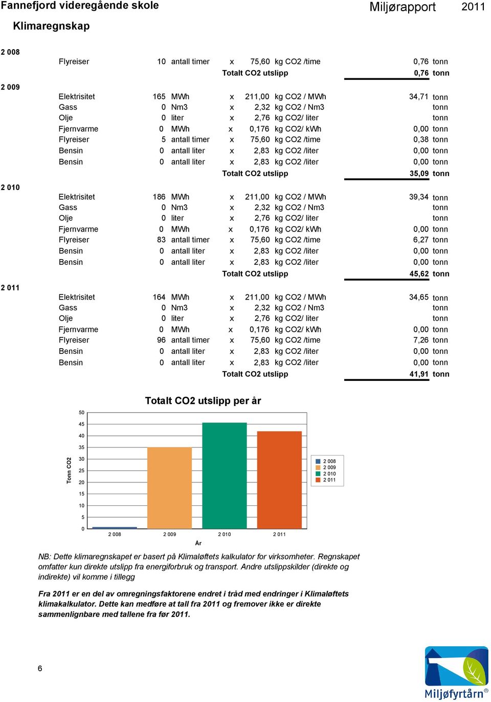 CO2 /liter, tonn antall liter x 2,83 kg CO2 /liter, tonn Totalt CO2 utslipp 35,9 tonn Elektrisitet 186 MWh x 211, kg CO2 / MWh 39,34 tonn Gass Nm3 x 2,32 kg CO2 / Nm3 tonn Olje liter x 2,76 kg CO2/