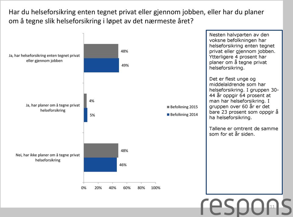 Ytterligere 4 prosent har planer om å tegne privat helseforsikring. Ja, har planer om å tegne privat helseforsikring 4% 5% Befolkning 2014 Det er flest unge og middelaldrende som har helseforsikring.