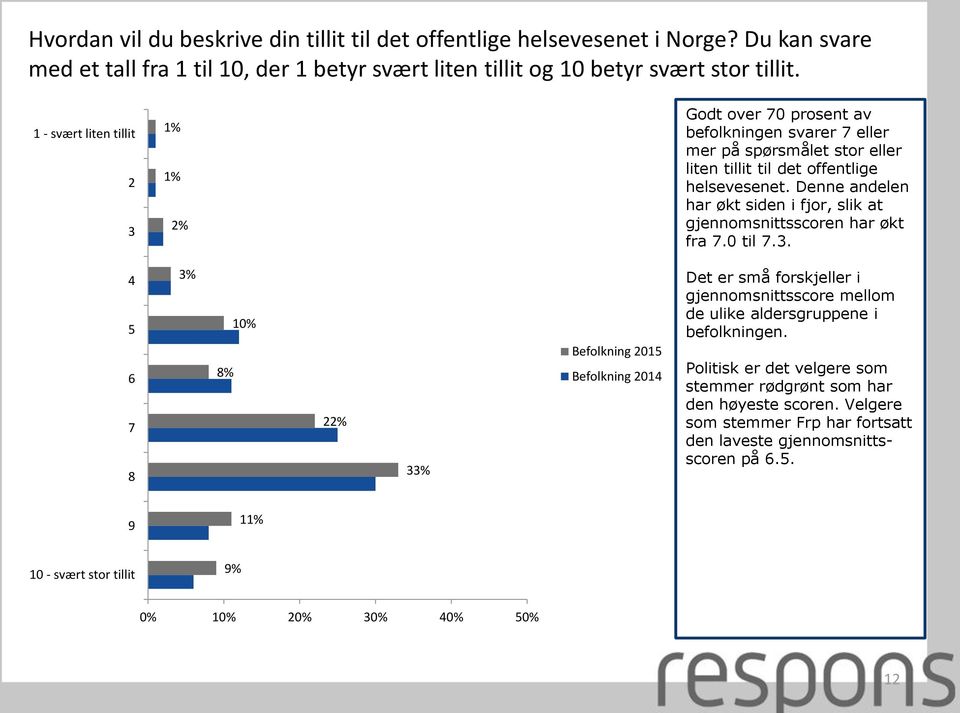 Denne andelen har økt siden i fjor, slik at gjennomsnittsscoren har økt fra 7.0 til 7.3.