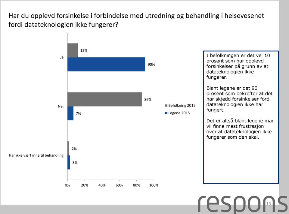 Nei 7% 86% Legene 2015 Blant legene er det 90 prosent som bekrefter at det har skjedd forsinkelser fordi datateknologien ikke har fungert.