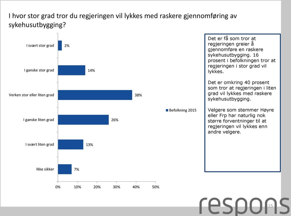 16 prosent i befolkningen tror at regjeringen i stor grad vil lykkes.