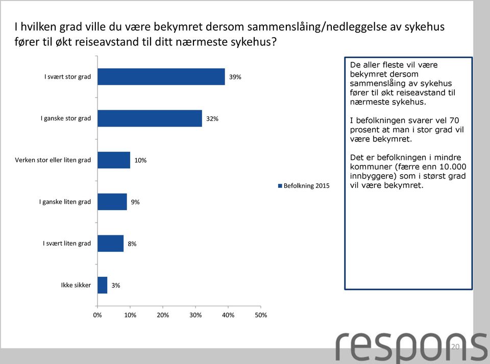 I ganske stor grad 32% I befolkningen svarer vel 70 prosent at man i stor grad vil være bekymret.