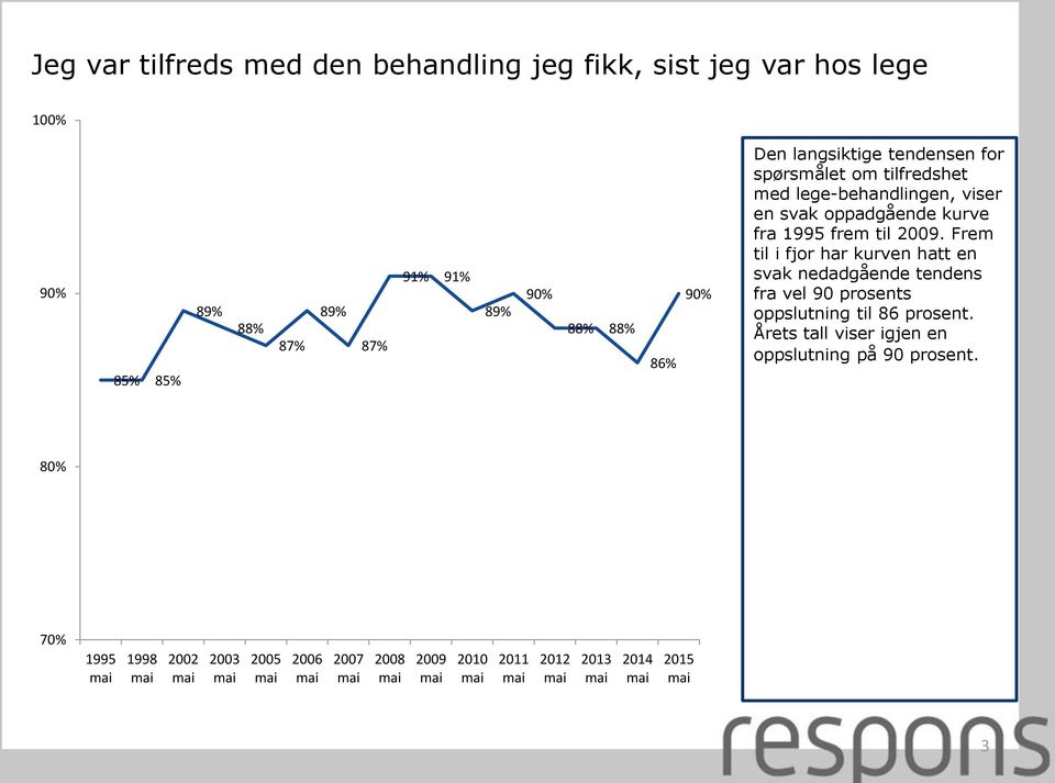 frem til 2009. Frem til i fjor har kurven hatt en svak nedadgående tendens fra vel 90 prosents oppslutning til 86 prosent.