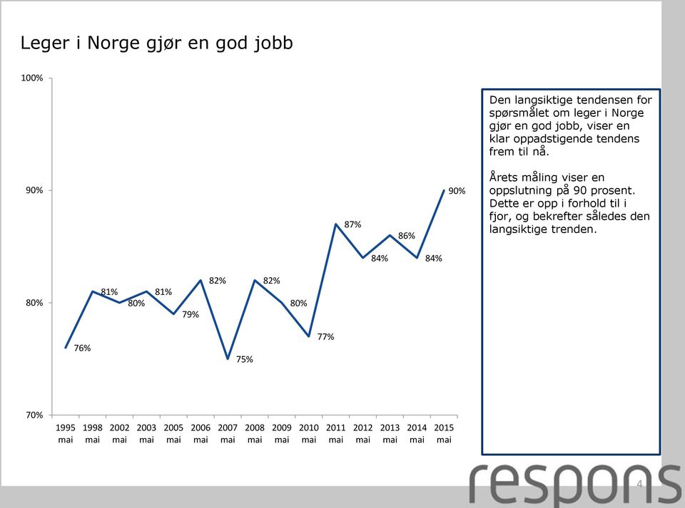 90% 87% 86% 90% Årets måling viser en oppslutning på 90 prosent.