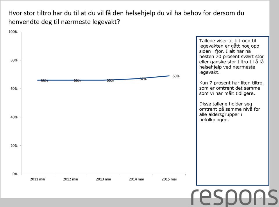 I alt har nå nesten 70 prosent svært stor eller ganske stor tiltro til å få helsehjelp ved nærmeste legevakt.